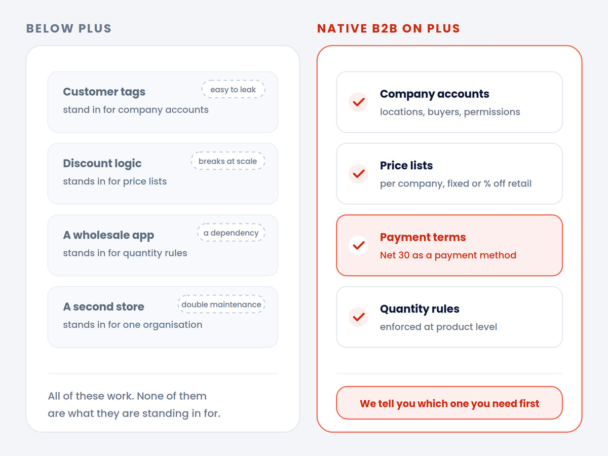 Native B2B, or a workaround